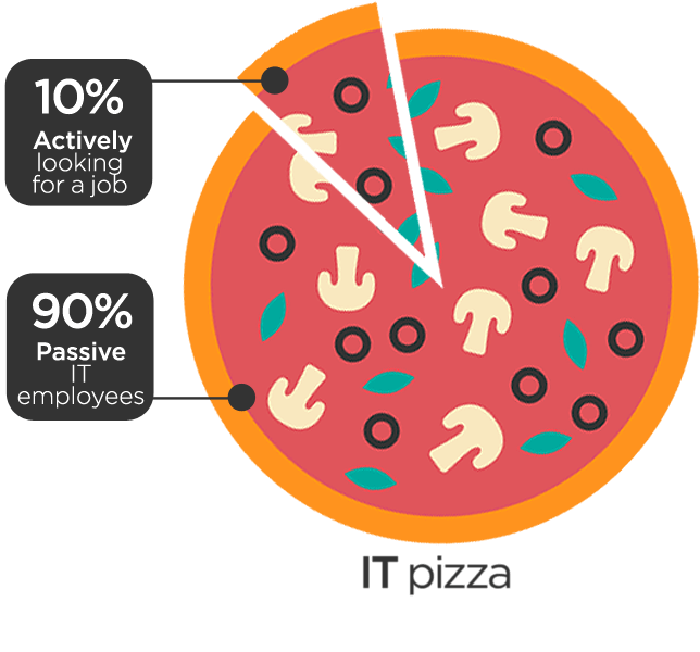 IT Pizza - only 10% is searching actively for job