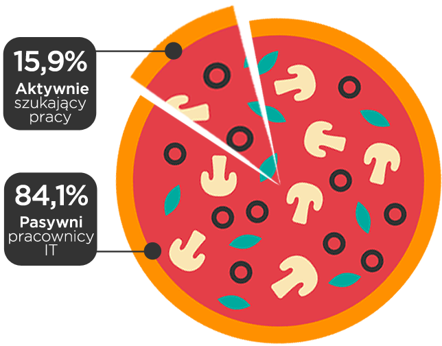 Pizza IT - tylko 10% aktywnie szuka pracy