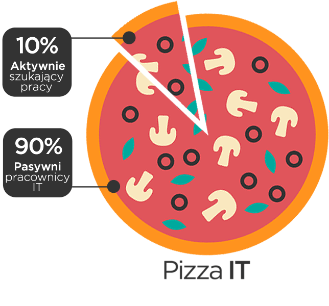 Pizza IT - tylko 10% aktywnie szuka pracy