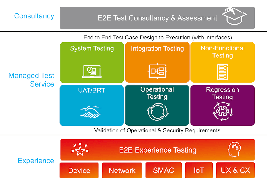 Ericsson Total Quality Assurance