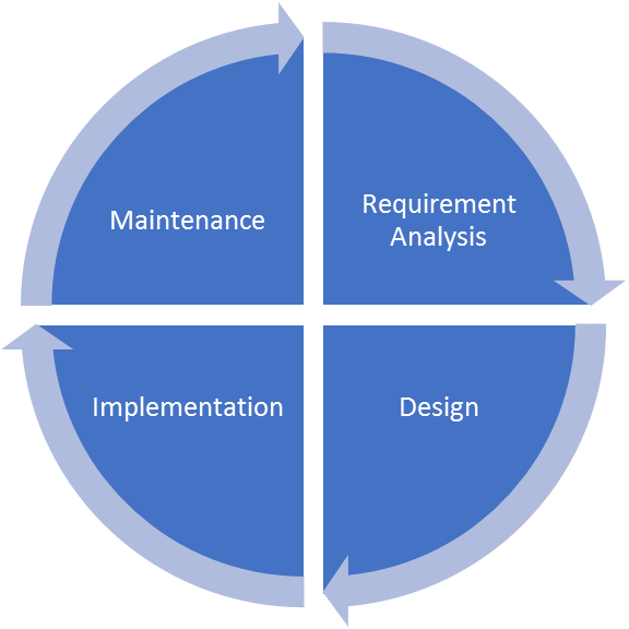 CI Through Project Life Cycle