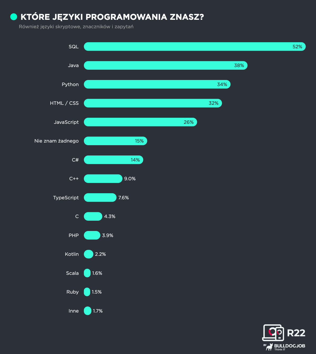 Tester oprogramowania i QA Engineer praca i zarobki w Polsce