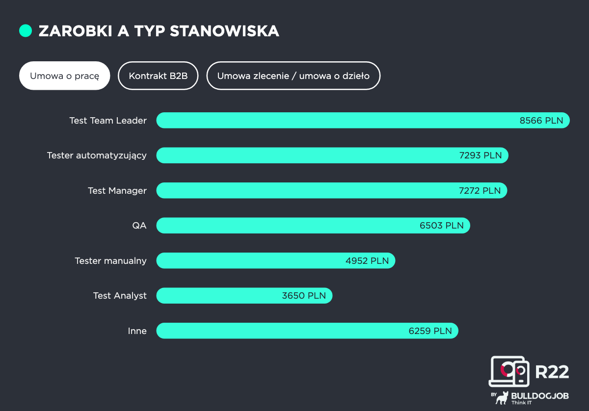 Tester oprogramowania i QA Engineer praca i zarobki w Polsce