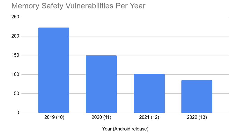 Bezpieczeństwo Androida