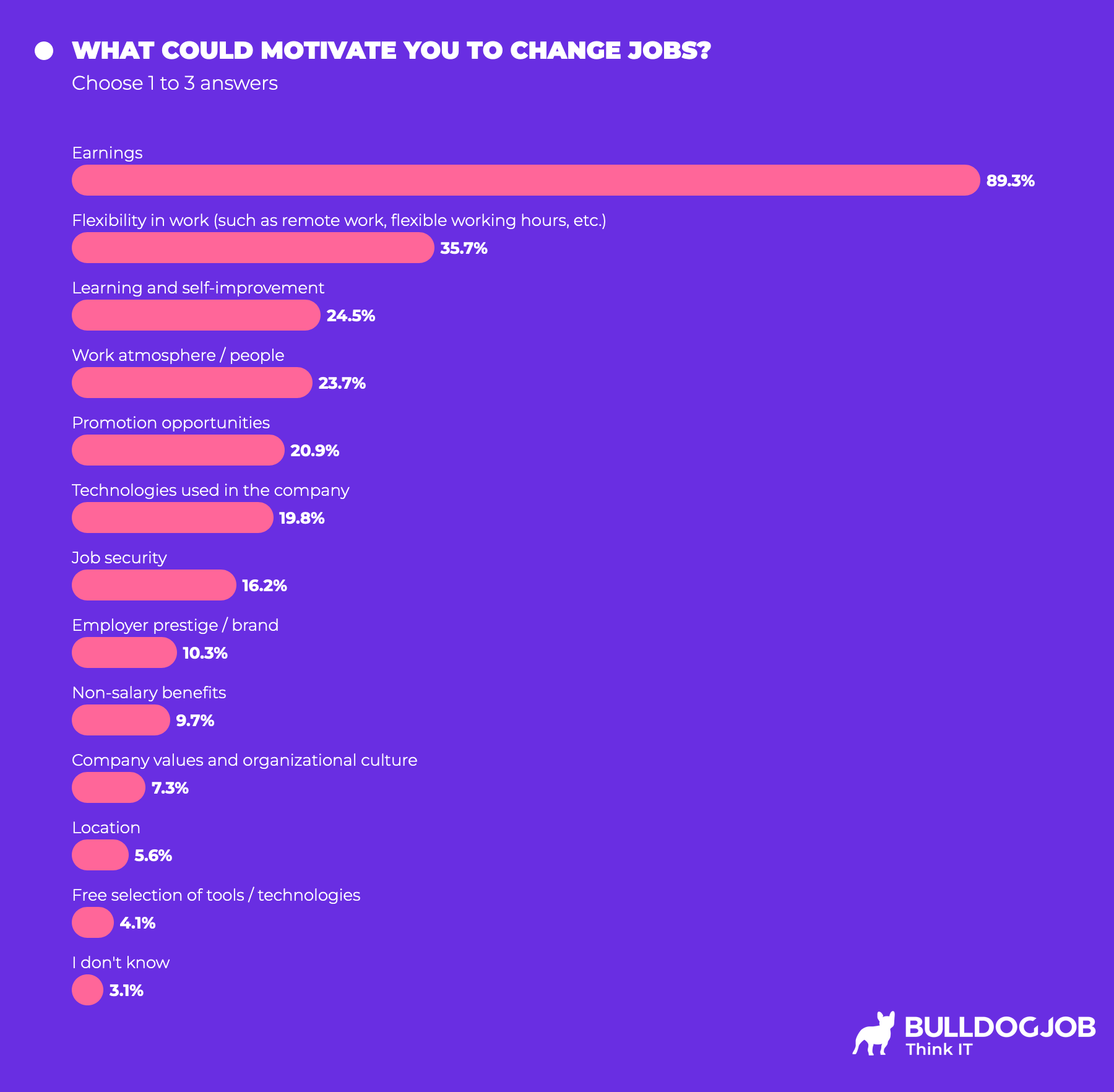 Motivations for changing a job in IT