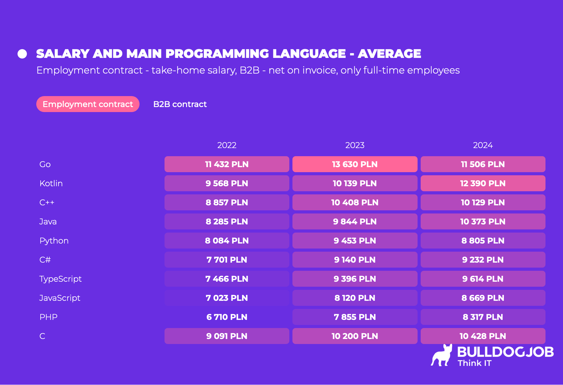 Salary vs main programming language used to do a job