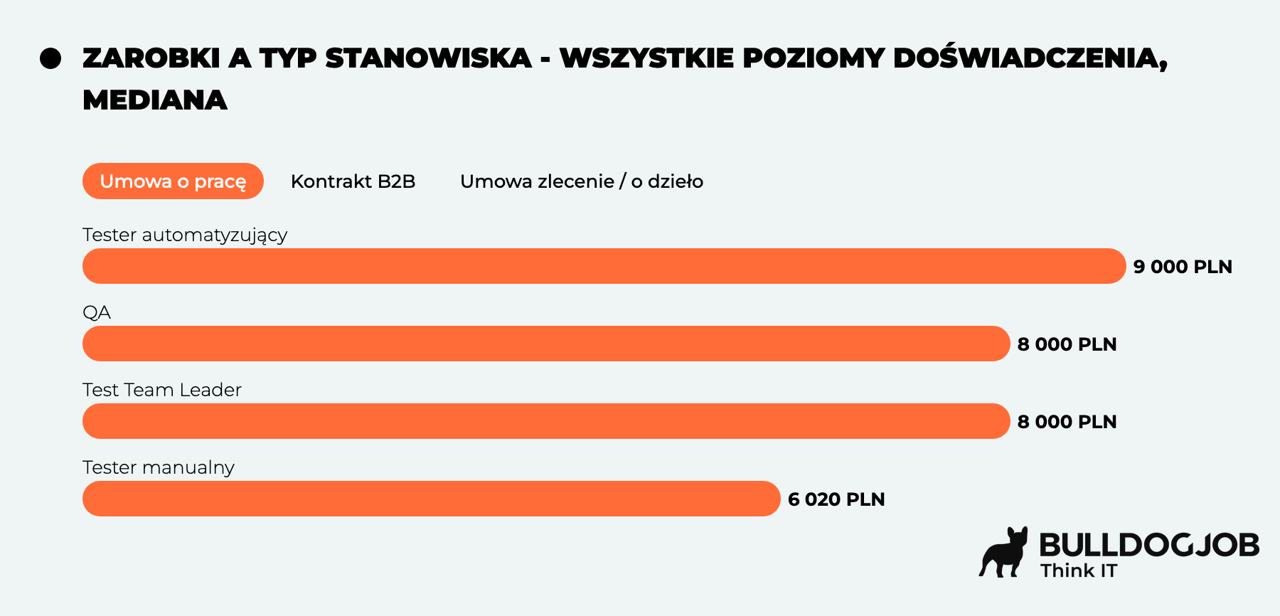 zarobki-a-typ-stanowiska-wszystkie-poziomy-doswiadczenia-mediana.0
