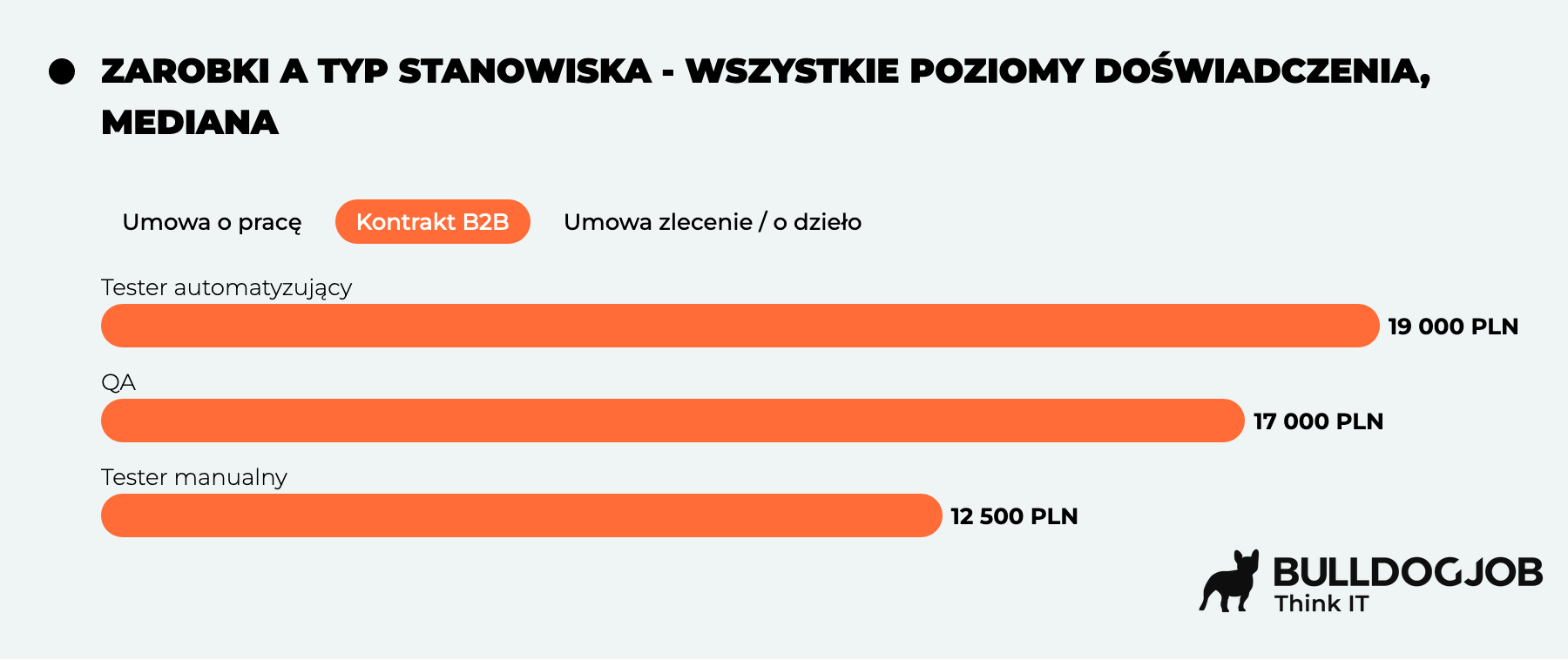 zarobki-a-typ-stanowiska-wszystkie-poziomy-doswiadczenia-mediana.1
