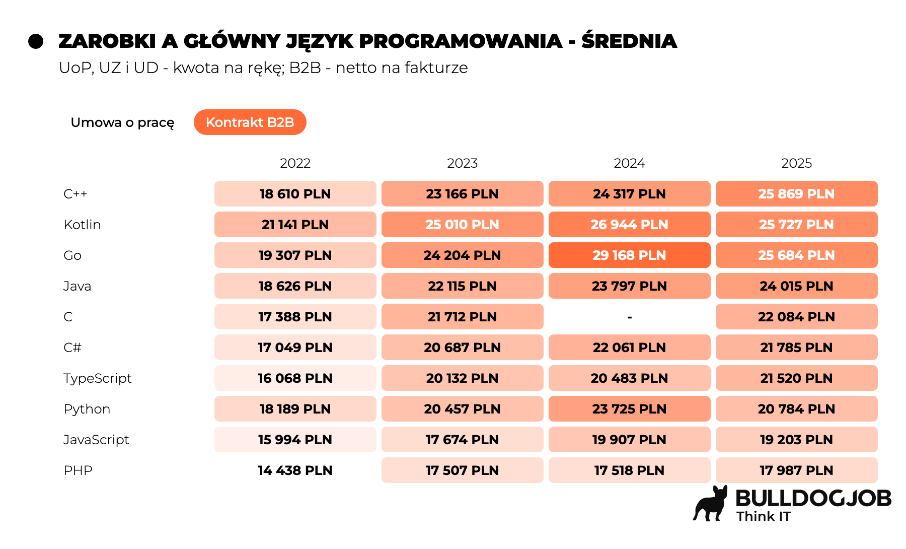 Java Developer - praca i zarobki w Polsce w 2025 roku