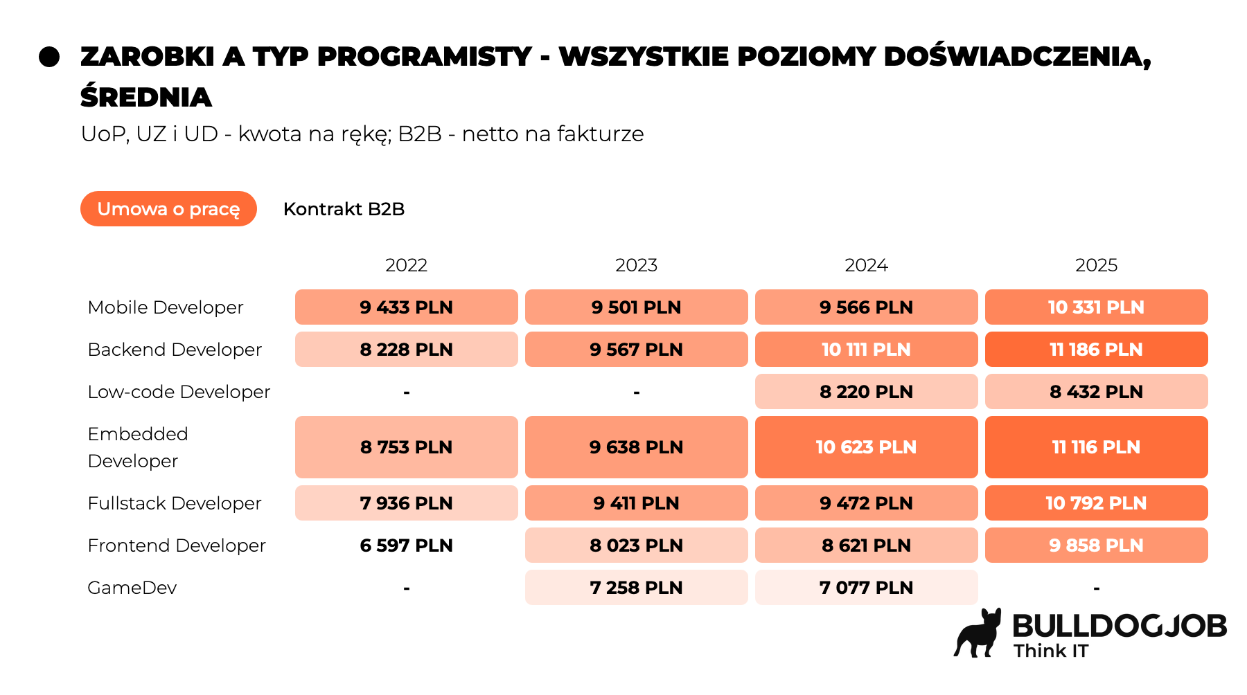 Frontend Developer - praca i zarobki w Polsce w 2025