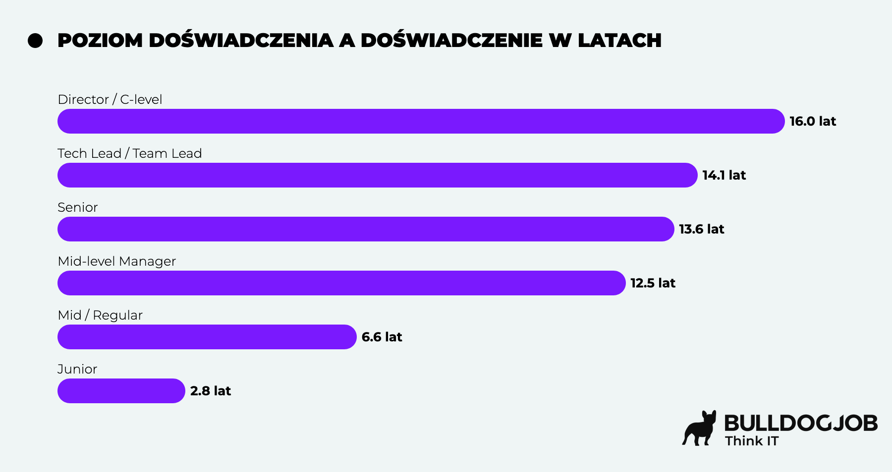 DevOps - praca i zarobki w Polsce w 2025