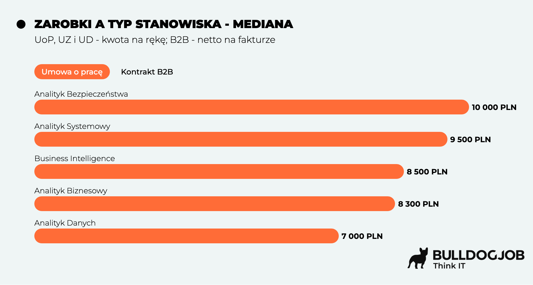 Zarobki Analityków IT 2025 - mediana UoP