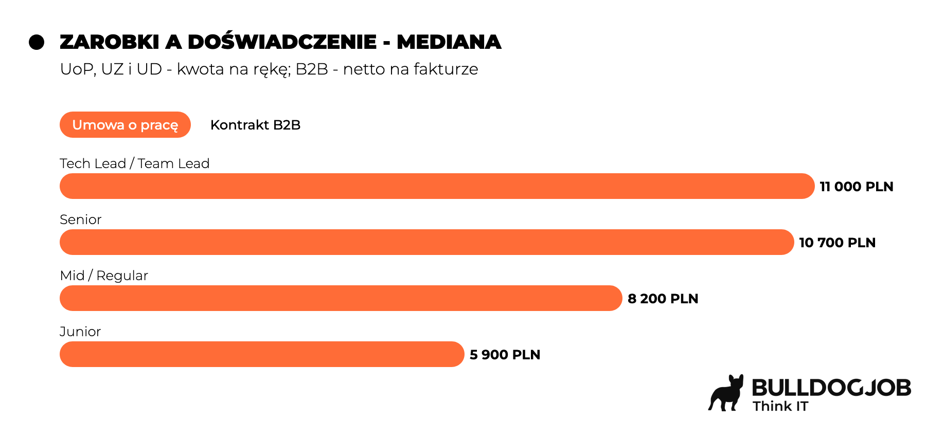 Zarobki a doświadczenie analityków IT - mediana UoP 2025
